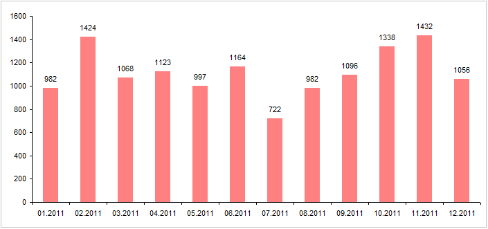 .KZ (01.2011 - 12.2011) дменіндегі домендік есімдердің айлық өсімі