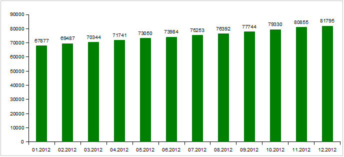 .KZ (01.2012 - 12.2012) доменіндегі домендік есімдердің динамикалық өсуі