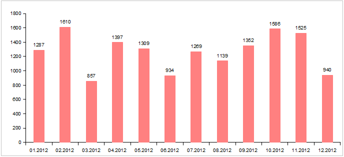 .KZ (01.2012 - 12.2012) дменіндегі домендік есімдердің айлық өсімі