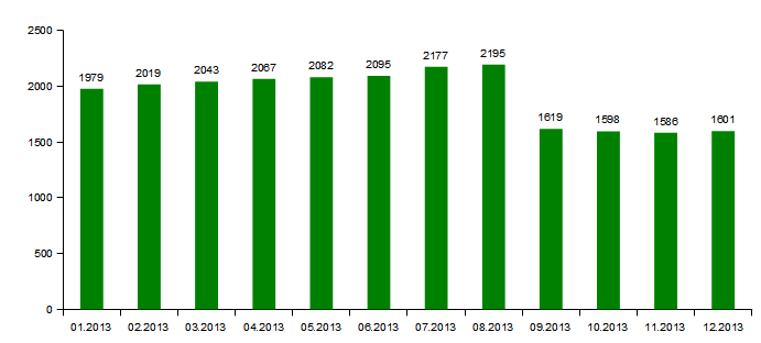 .ҚАЗ (01.2013 - 12.2013) доменіндегі домендік есімдердің динамикалық өсуі