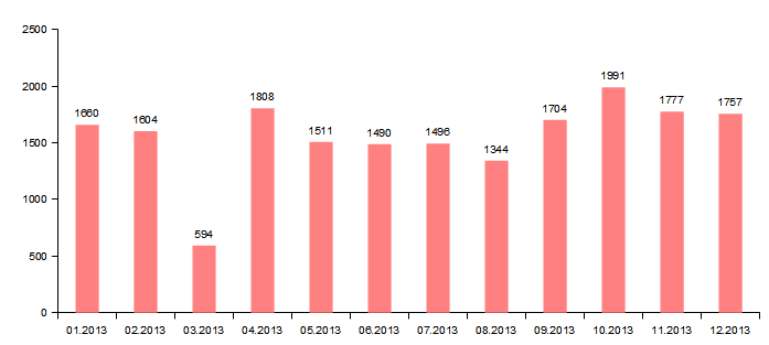 .KZ (01.2013 - 12.2013) дменіндегі домендік есімдердің айлық өсімі