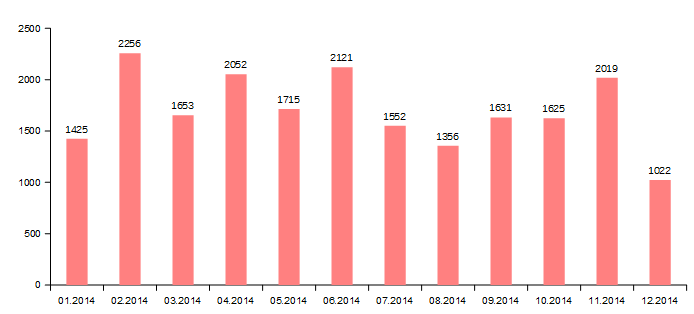 .KZ (01.2014 - 12.2014) дменіндегі домендік есімдердің айлық өсімі
