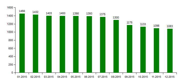 .ҚАЗ (01.2015 - 12.2015) доменіндегі домендік есімдердің динамикалық өсуі