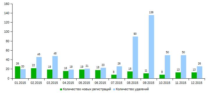 .ҚАЗ (01.2015 - 12.2015) доменіндегі домендік атаулардың жаңа тіркелулері мен жойылуларының айлық саны.