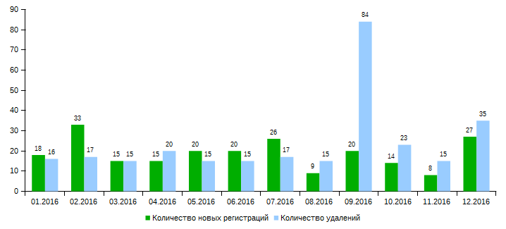 .ҚАЗ (01.2016 - 12.2016) доменіндегі домендік атаулардың жаңа тіркелулері мен жойылуларының айлық саны.