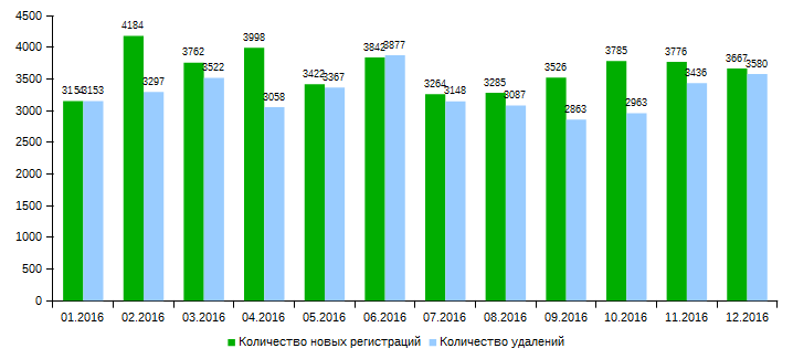 .KZ (01.2016 - 12.2016) доменіндегі домендік атаулардың жаңа тіркелулері мен жойылуларының айлық саны.