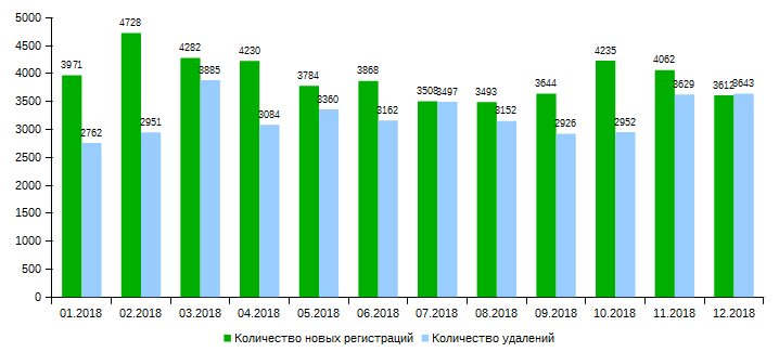 .KZ (01.2018 - 12.2018) доменіндегі домендік атаулардың жаңа тіркелулері мен жойылуларының айлық саны.
