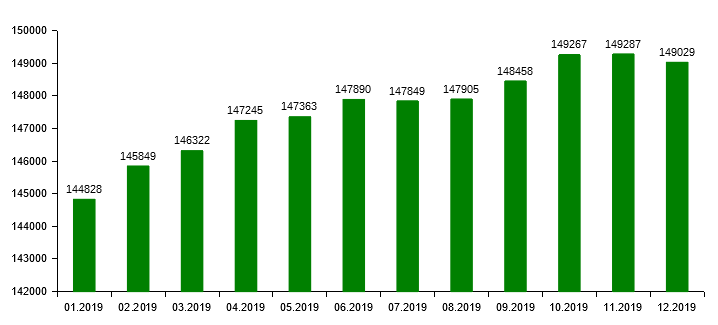 .KZ (01.2019 - 12.2019) доменіндегі домендік есімдердің динамикалық өсуі