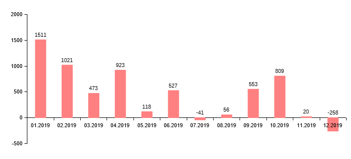 .KZ (01.2019 - 12.2019) дменіндегі домендік есімдердің айлық өсімі