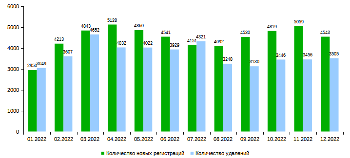 .KZ (01.2022 - 12.2022) доменіндегі домендік атаулардың жаңа тіркелулері мен жойылуларының айлық саны.