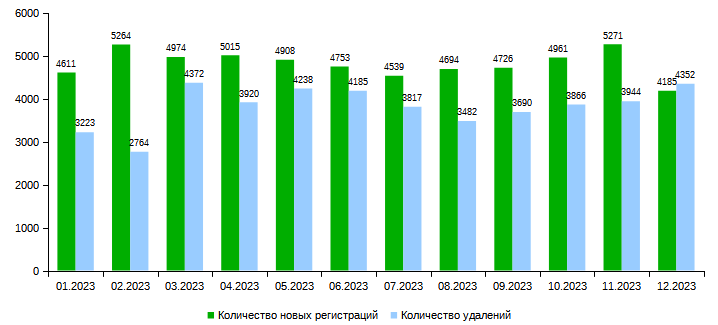.KZ (01.2023 - 12.2023) доменіндегі домендік атаулардың жаңа тіркелулері мен жойылуларының айлық саны.