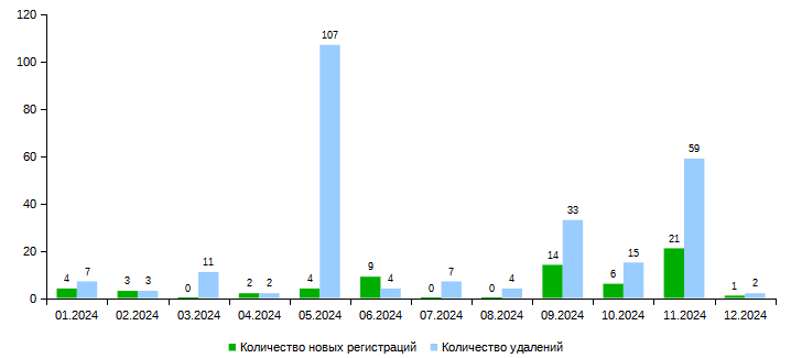 .ҚАЗ (01.2024 - 12.2024) доменіндегі домендік атаулардың жаңа тіркелулері мен жойылуларының айлық саны.