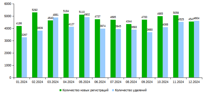 .KZ (01.2024 - 12.2024) доменіндегі домендік атаулардың жаңа тіркелулері мен жойылуларының айлық саны.