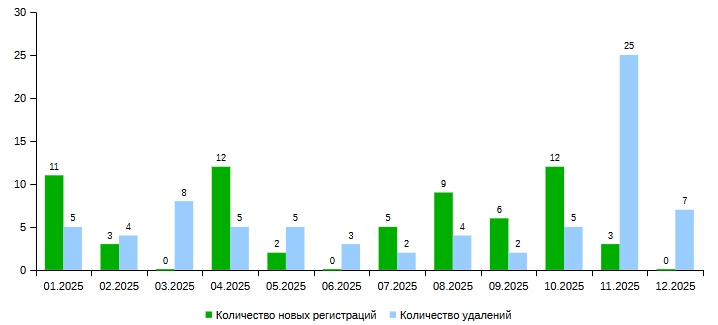 .ҚАЗ (01.2025 - 12.2025) доменіндегі домендік атаулардың жаңа тіркелулері мен жойылуларының айлық саны.