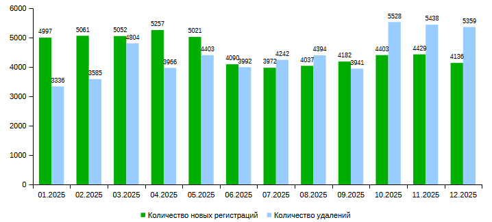 .KZ (01.2025 - 12.2025) доменіндегі домендік атаулардың жаңа тіркелулері мен жойылуларының айлық саны.